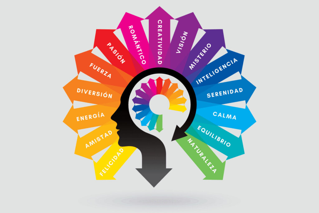 Gráfico mostrando las emociones asociadas a diferentes colores.